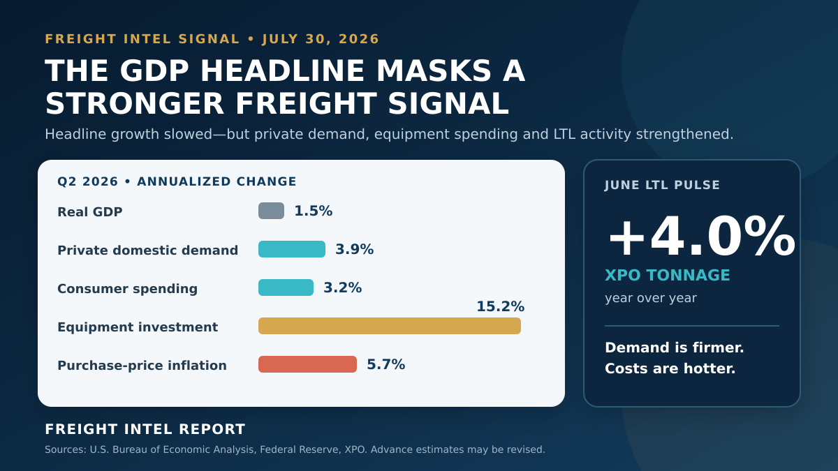 Q2 2026 freight signal showing stronger private demand, equipment investment and LTL tonnage despite slower headline GDP