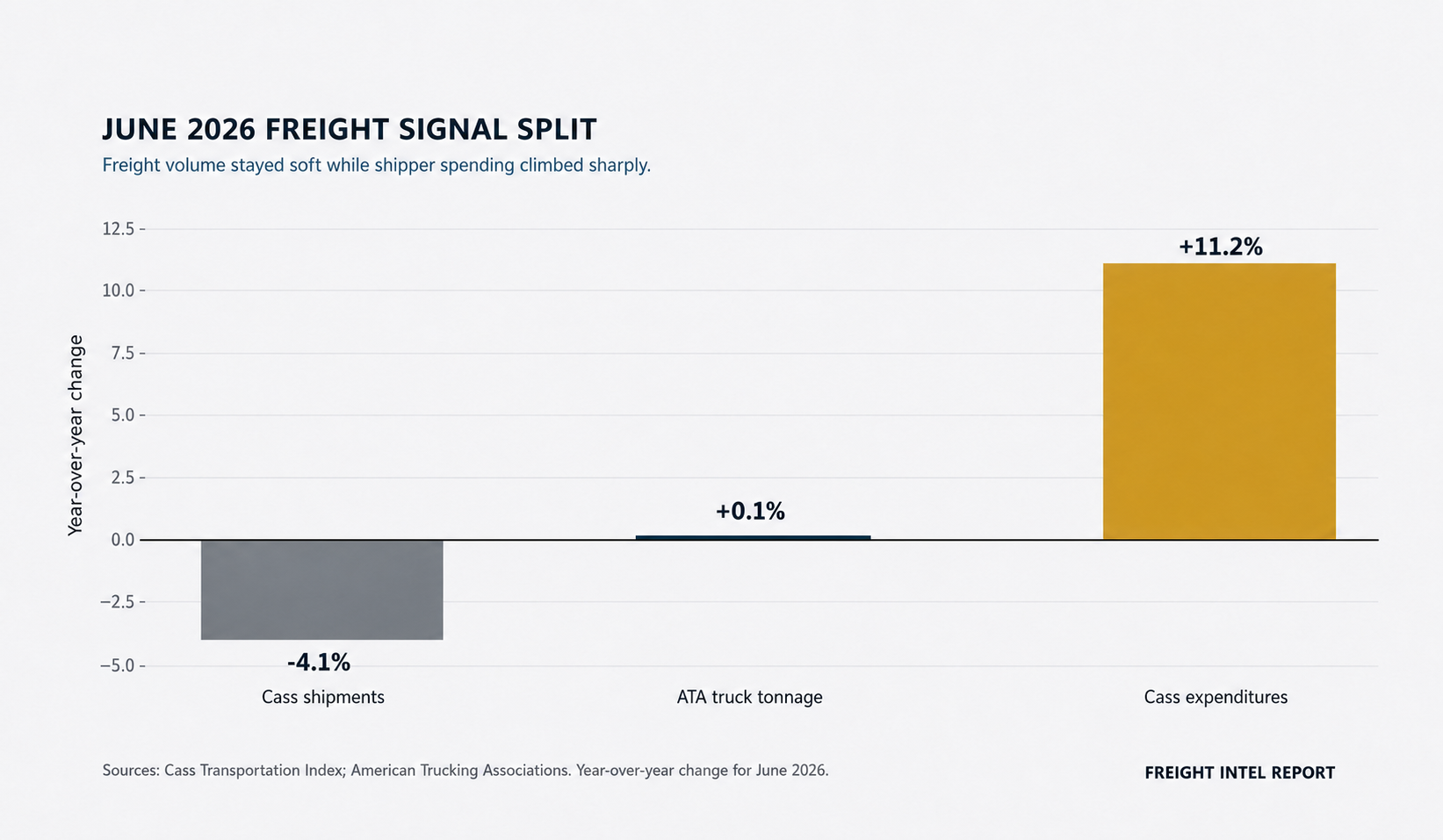 The Freight Market’s Mixed Signal: Volumes Stay Soft While Costs Rise