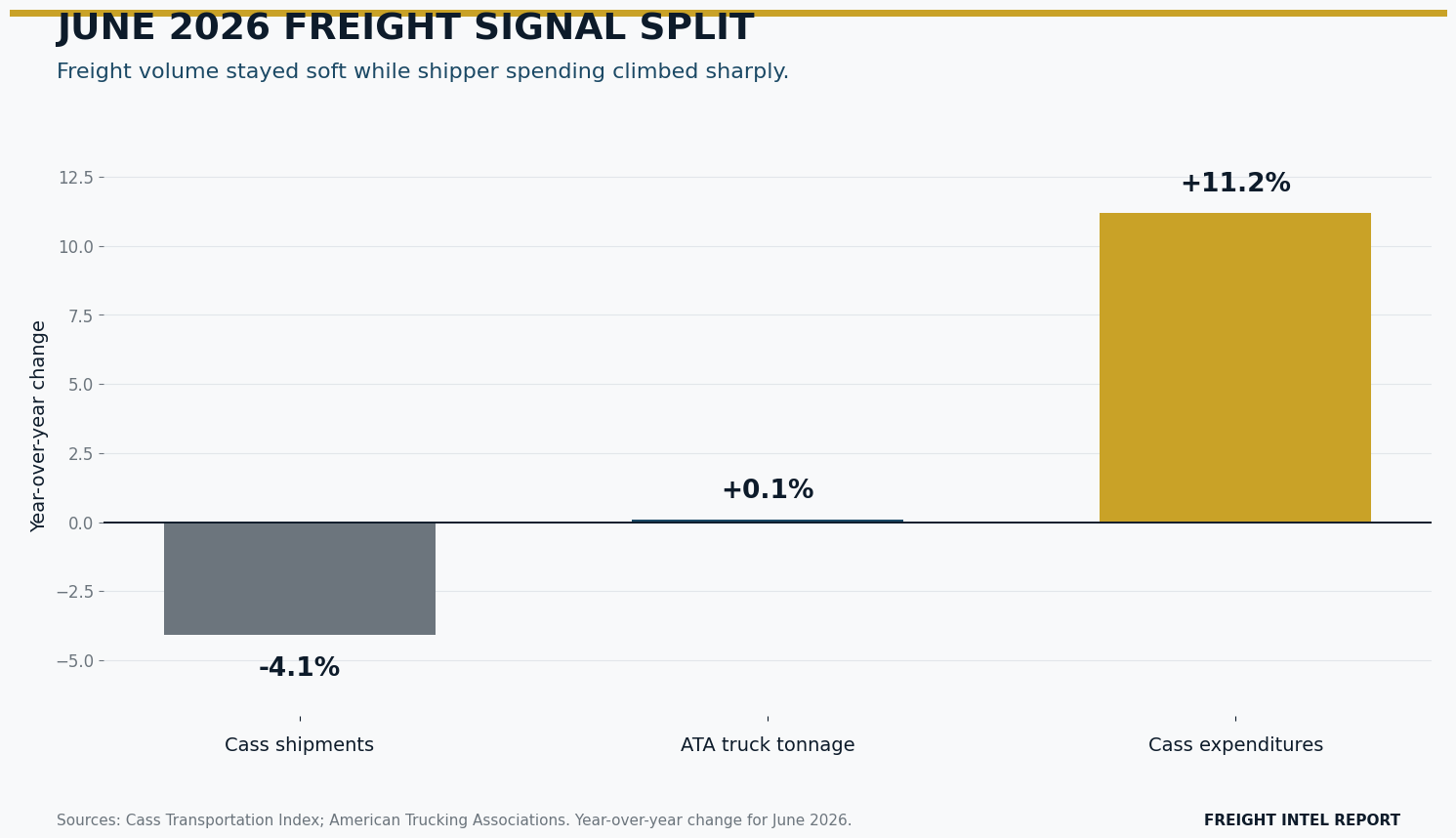 The Freight Market’s Mixed Signal: Volumes Stay Soft While Costs Rise