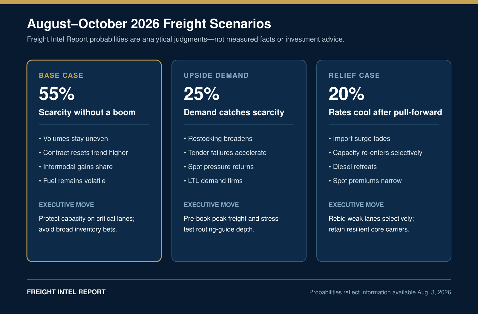 Three freight scenarios for August through October 2026: scarcity without a boom, demand catches scarcity, and rates cool after import pull-forward