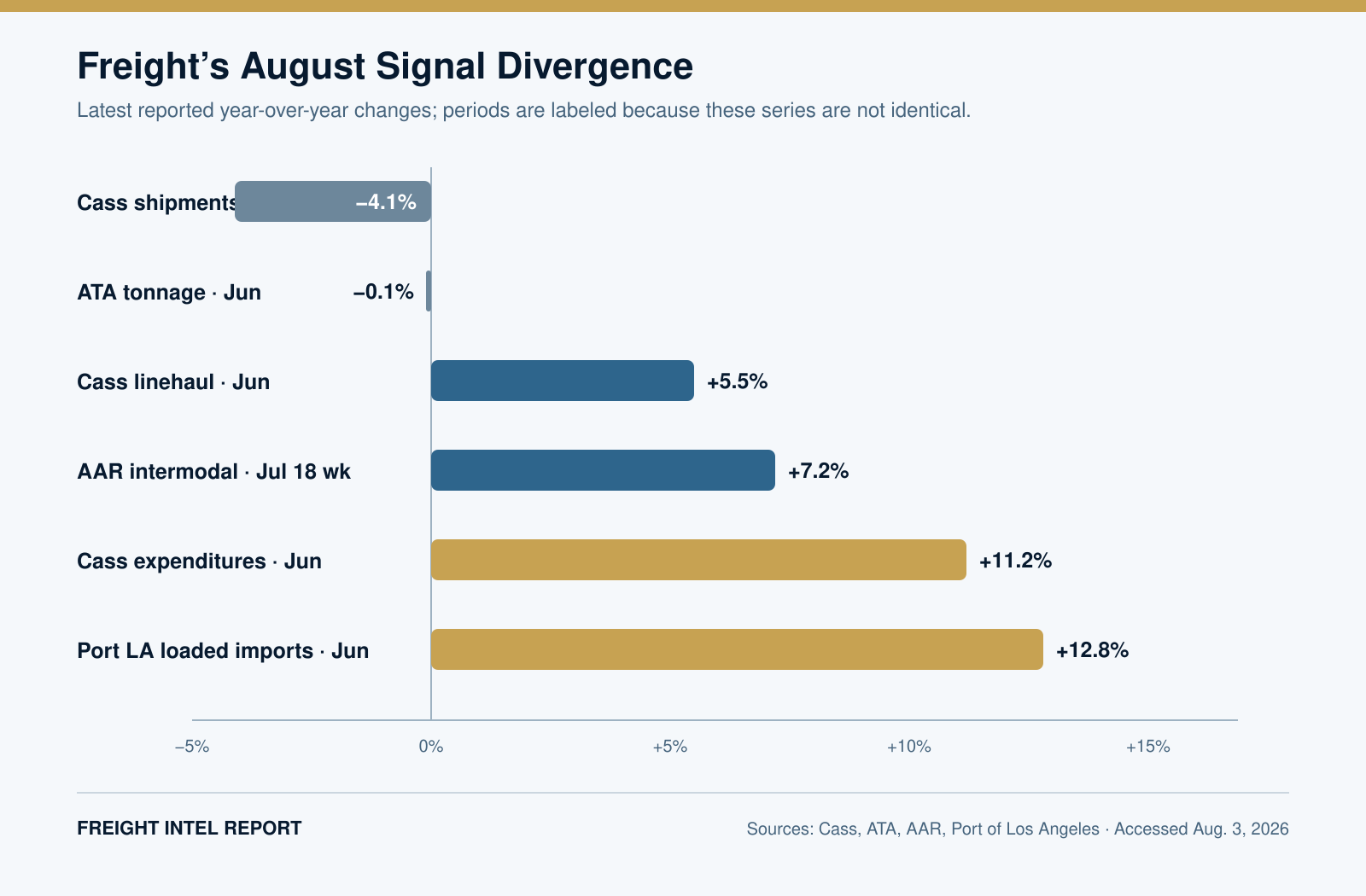 Horizontal bar chart comparing year-over-year changes in freight shipments, tonnage, linehaul rates, intermodal, freight expenditures and Port of Los Angeles imports