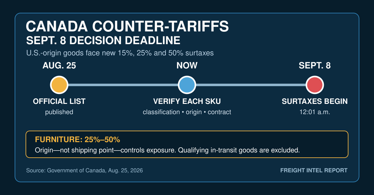 Timeline showing Canada’s August 25 counter-tariff announcement, shipper controls and September 8, 2026 effective date