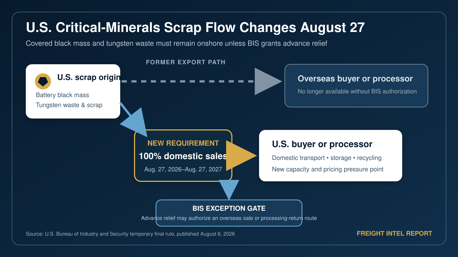 U.S. Orders Battery Black Mass and Tungsten Scrap to Stay Onshore Starting Aug. 27