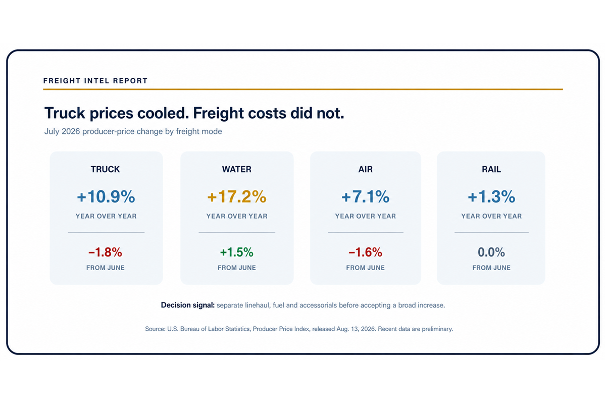 Truck Freight Prices Fell in July—But Remain 10.9% Above Last Year