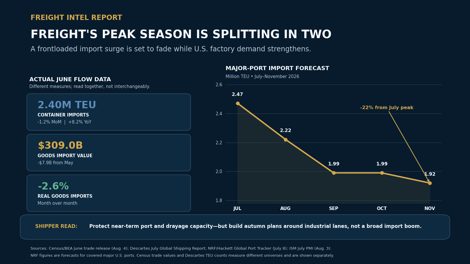Record Containers, Softer Imports: Freight’s Peak Season Is Splitting in Two
