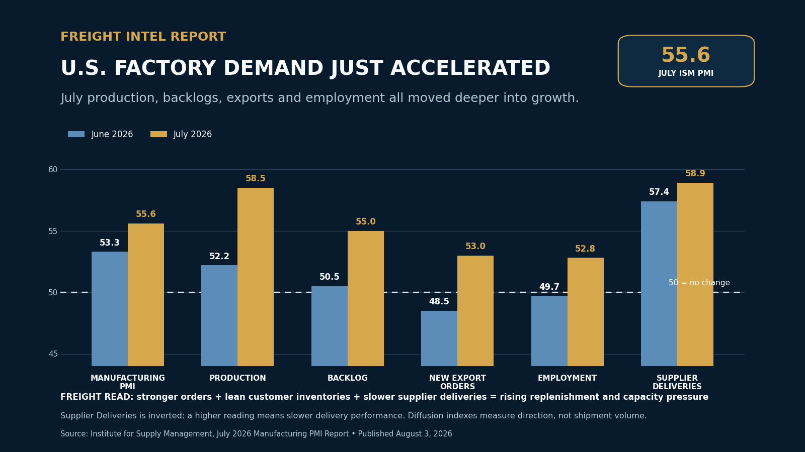 U.S. Factory Production Jumps—A New Freight-Demand Signal Is Forming