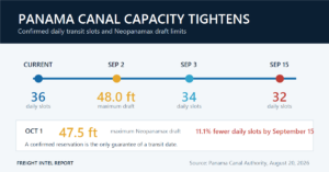 Panama Canal Cuts Daily Capacity: What Shippers Must Verify Before September 3