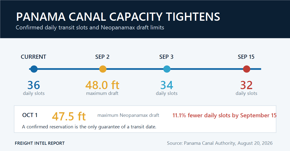 Panama Canal Cuts Daily Capacity: What Shippers Must Verify Before September 3