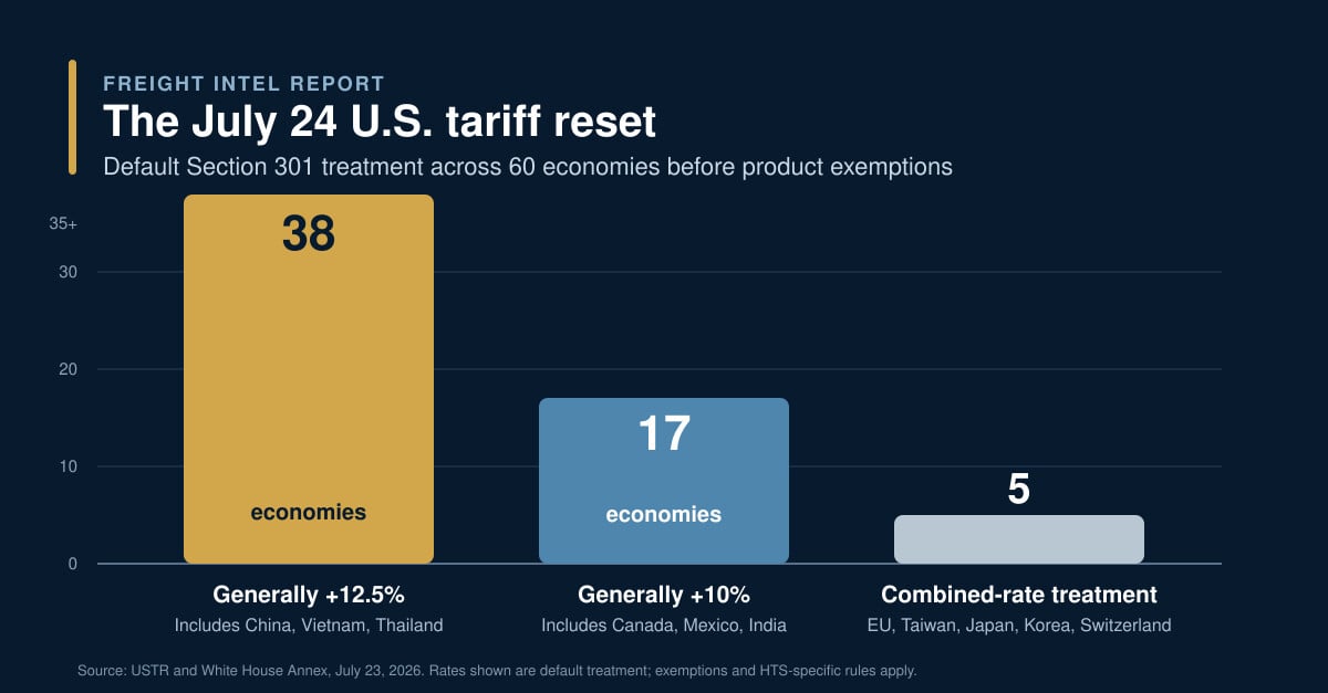 The July 24 Tariff Reset: What Importers Must Audit Now