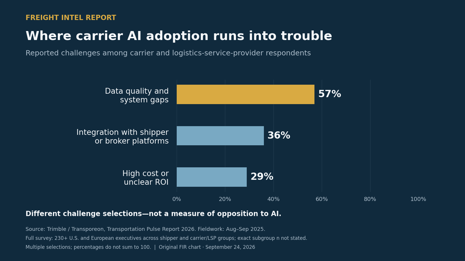 Freight AI’s Trust Test: Who Saves Time—and Who Does the Extra Work?