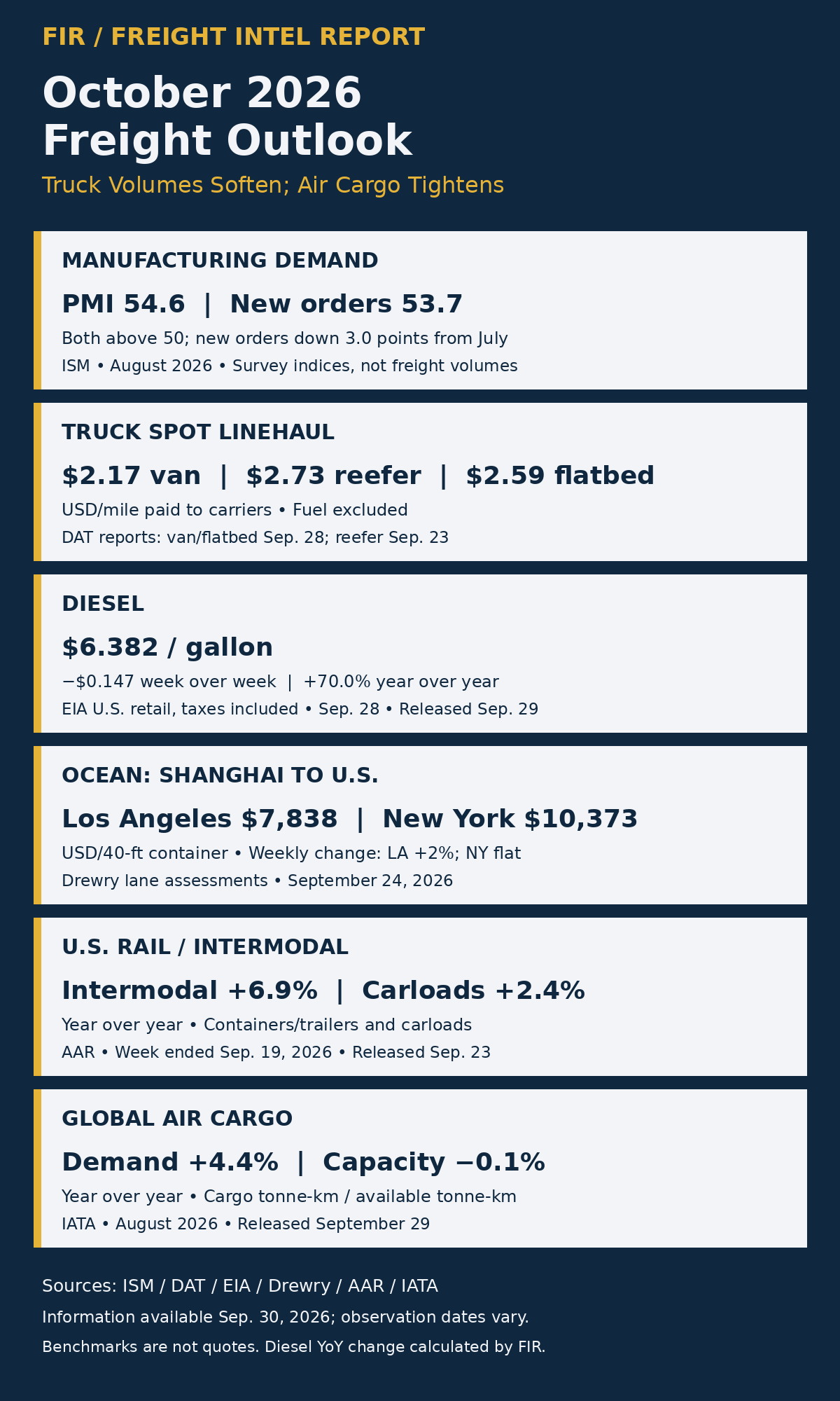 October Freight Outlook: Truck Volumes Soften, Air Cargo Tightens—and Cheap Capacity Is No Safe Assumption