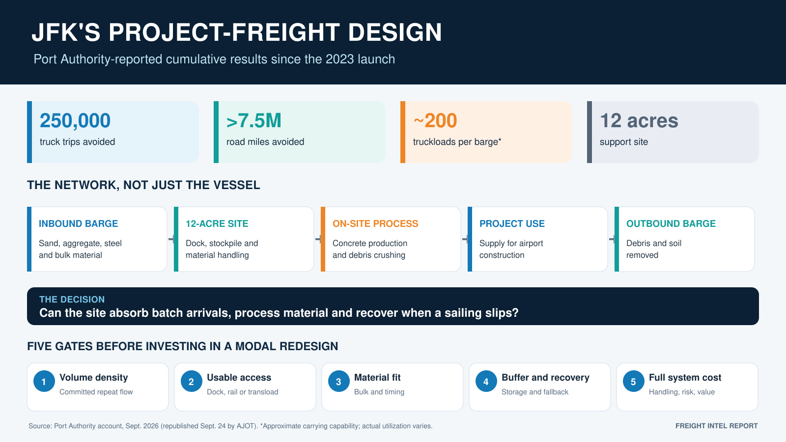 FIR diagram of the Port Authority-reported JFK project-freight program: 250,000 truck trips and more than 7.5 million road miles avoided since 2023, with barge delivery, a 12-acre site, on-site processing and outbound material removal.