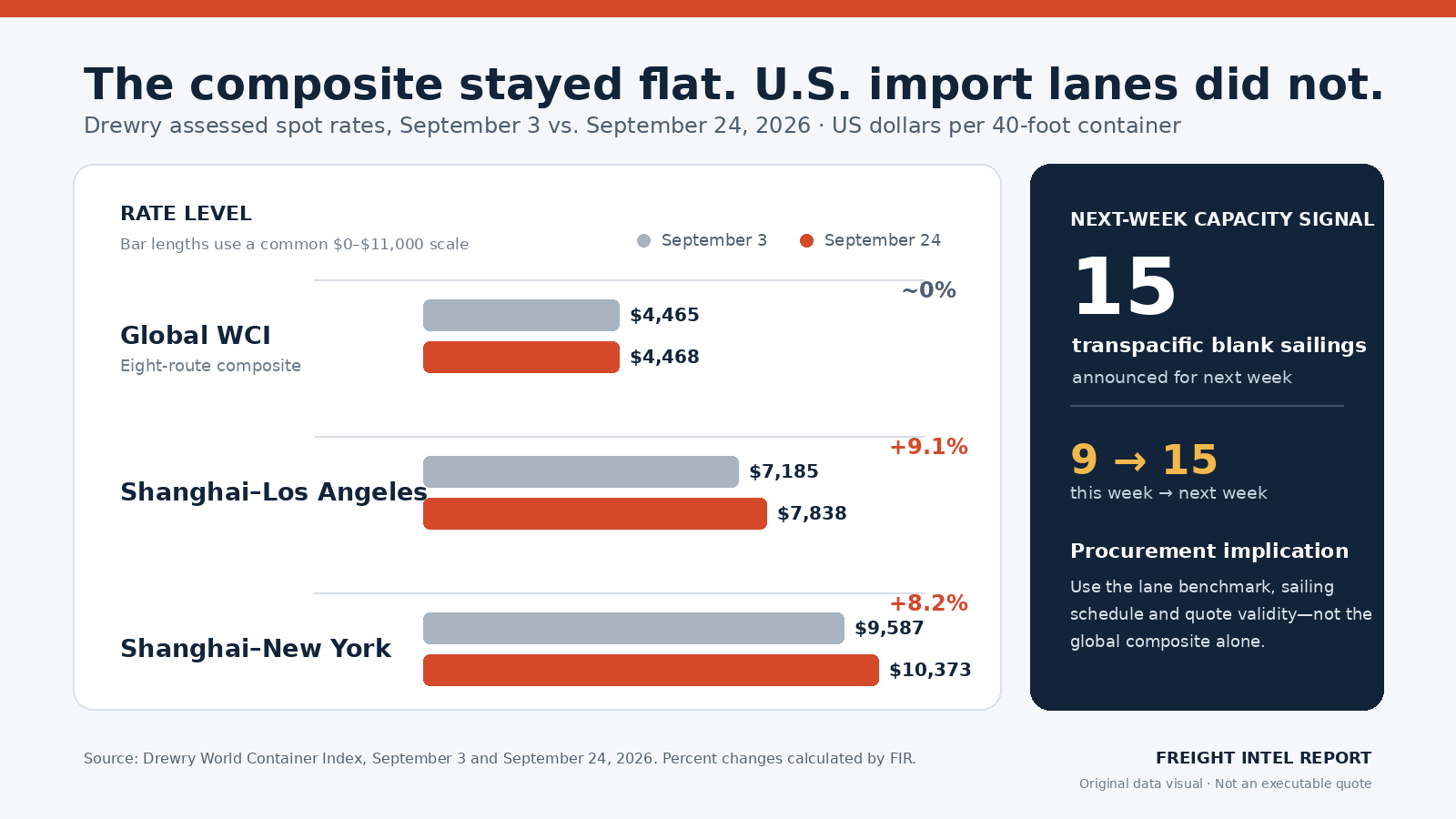 Drewry assessments September 3 versus September 24: global WCI $4,465 to $4,468; Shanghai–Los Angeles $7,185 to $7,838; Shanghai–New York $9,587 to $10,373. Separately, 15 transpacific blank sailings were announced for the following week versus nine in the current week.
