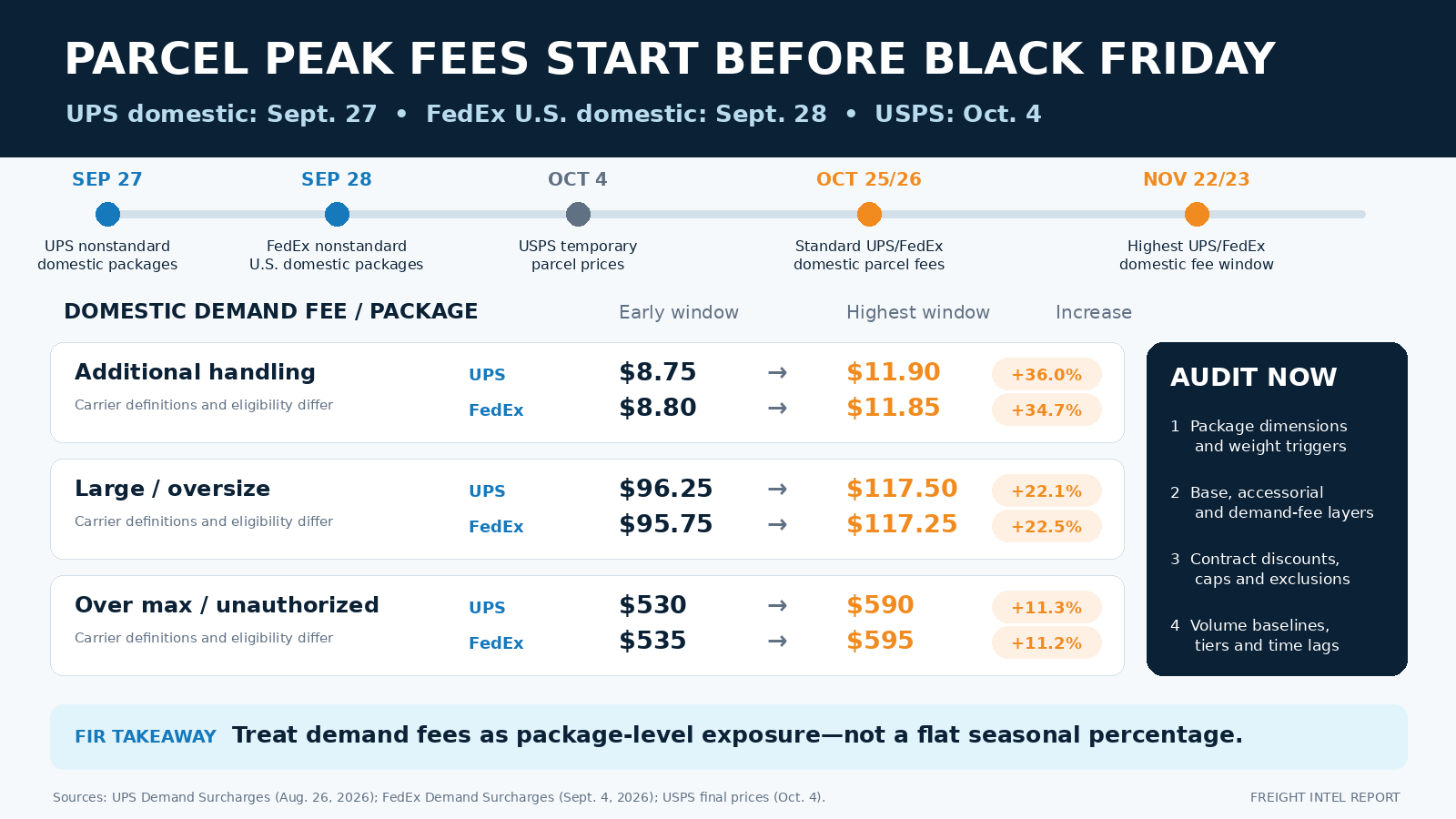 Comparison of U.S. domestic parcel demand fees: UPS begins September 27, FedEx September 28 and USPS temporary prices October 4, with early and highest per-package UPS and FedEx fee windows.