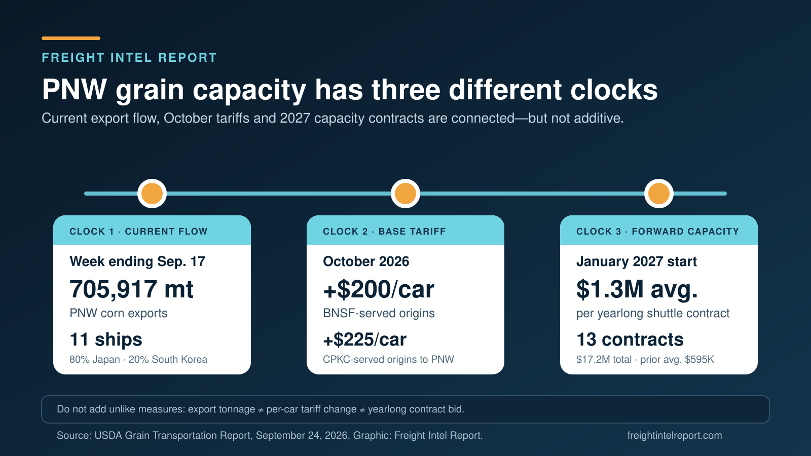 Three planning periods: PNW corn inspections of 705,917 metric tons on 11 ships in the week ending September 17; October tariff increases of $200 per car for BNSF-served origins and $225 for CPKC-served origins; and January 2027 yearlong BNSF shuttle contracts averaging $1.3 million.