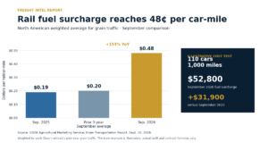 Rail Fuel Surcharges Hit 48 Cents a Car-Mile as Harvest Backlogs Build—What Grain Shippers Should Audit Now