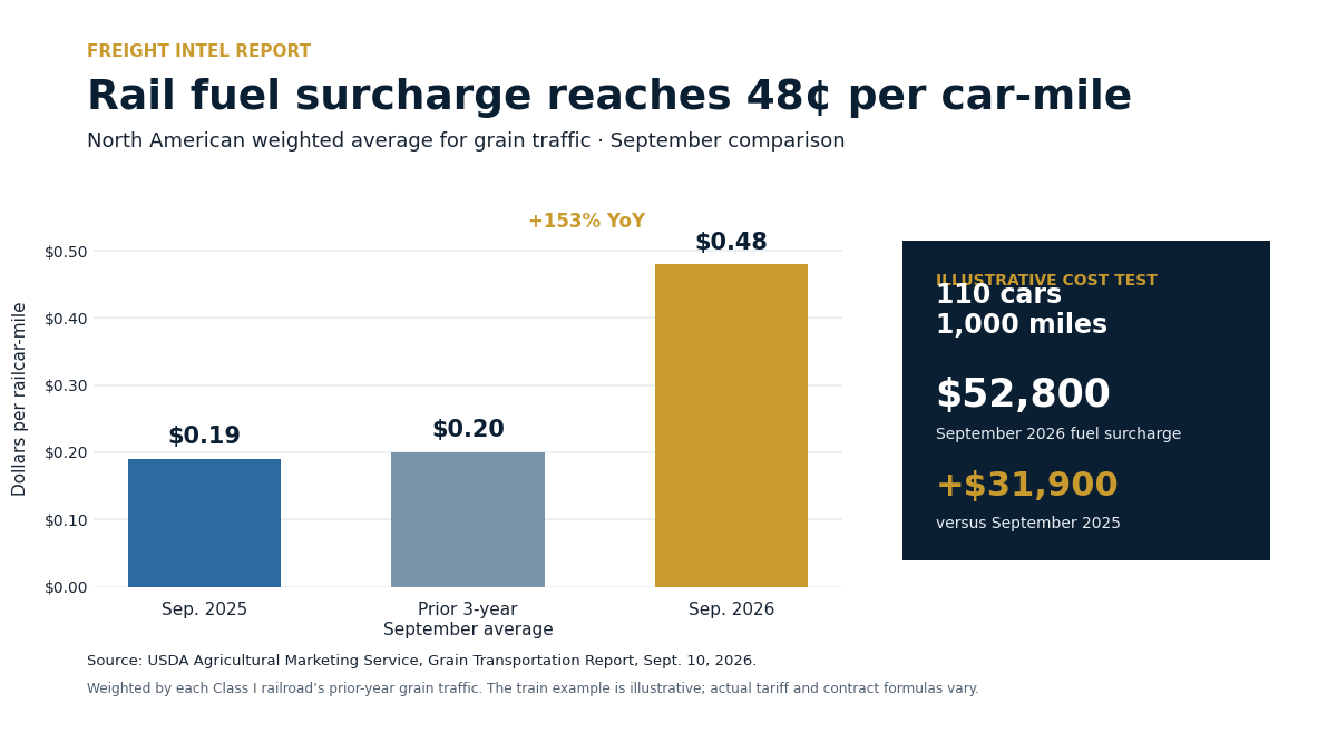 Freight train and harvest logistics graphic illustrating rail fuel surcharges and grain backlog pressure