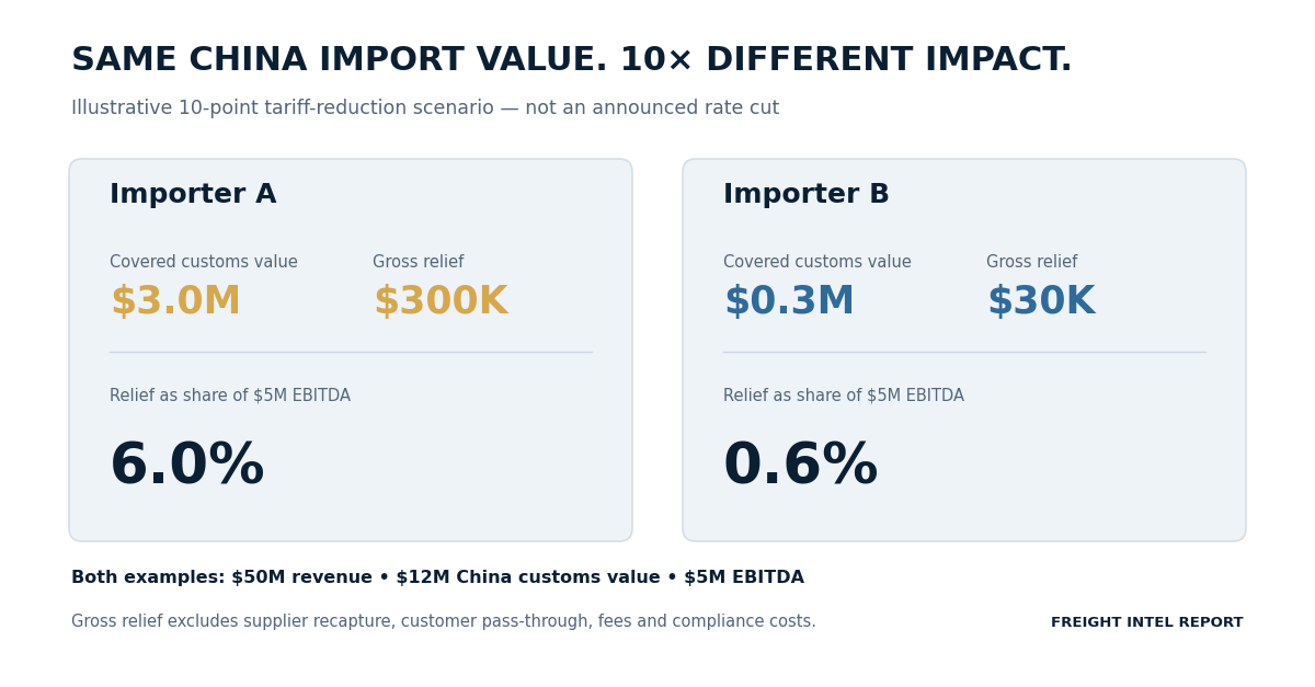 Illustrative China tariff materiality test comparing two importers under the same hypothetical 10-percentage-point tariff reduction.