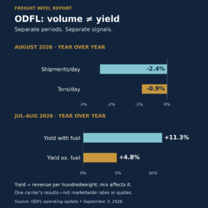 Old Dominion’s October 5 Rate Increase: Reprice Your Shipments, Not Just Your Budget