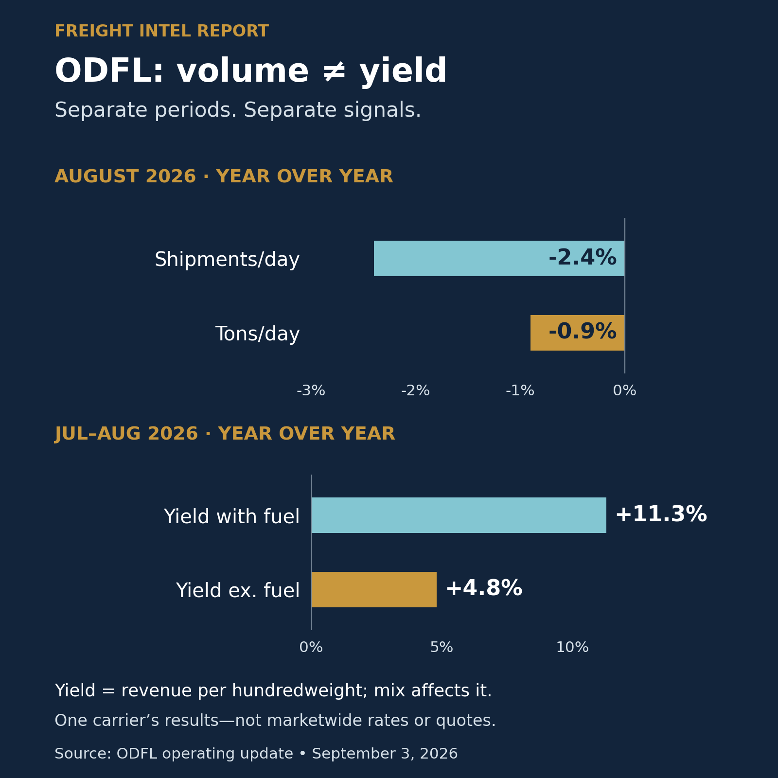 Old Dominion’s October 5 Rate Increase: Reprice Your Shipments, Not Just Your Budget