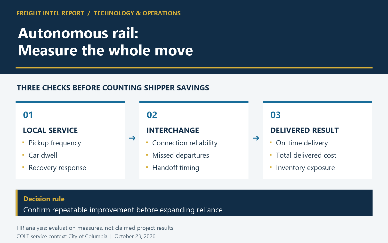 Shipper checks for autonomous rail: local pickup frequency, car dwell and recovery; interchange reliability and handoff timing; and delivered on-time service, total cost and inventory exposure. Confirm repeatable improvement before expanding reliance.