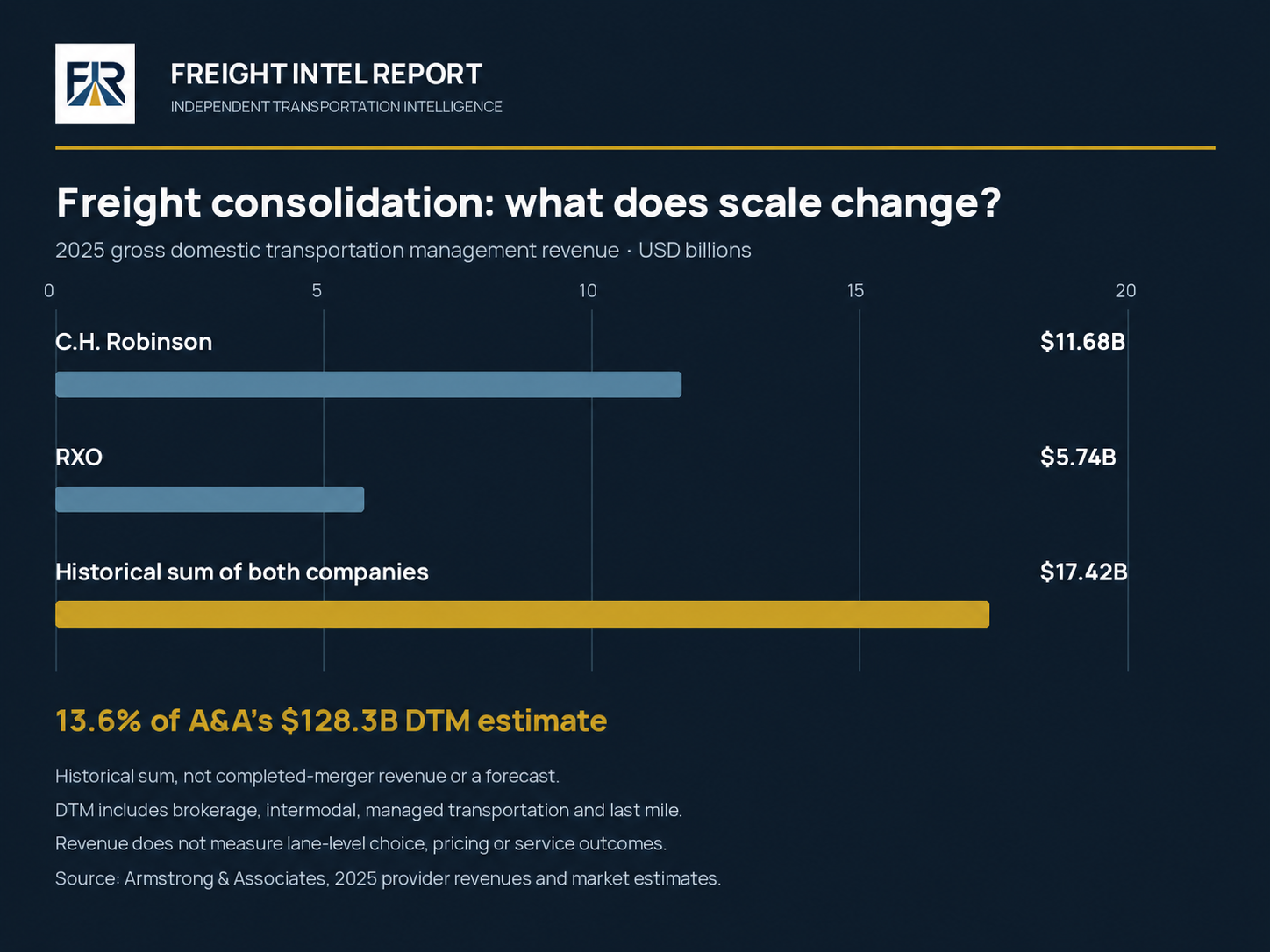 2025 gross domestic transportation management revenue: C.H. Robinson $11.68 billion, RXO $5.74 billion, historical sum $17.42 billion. The sum is 13.6% of Armstrong & Associates’ $128.3 billion DTM estimate; revenue does not measure lane-level choice, pricing or service outcomes.