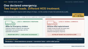 FMCSA Doubled Emergency HOS Relief to 30 Days—That Does Not Make Every Disaster Load Exempt