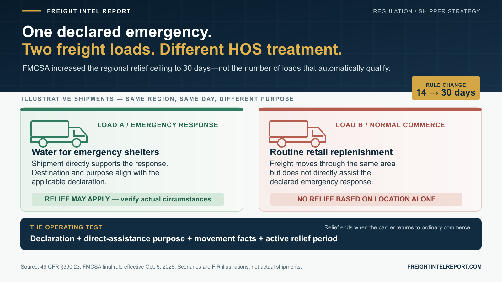 FMCSA Doubled Emergency HOS Relief to 30 Days—That Does Not Make Every Disaster Load Exempt