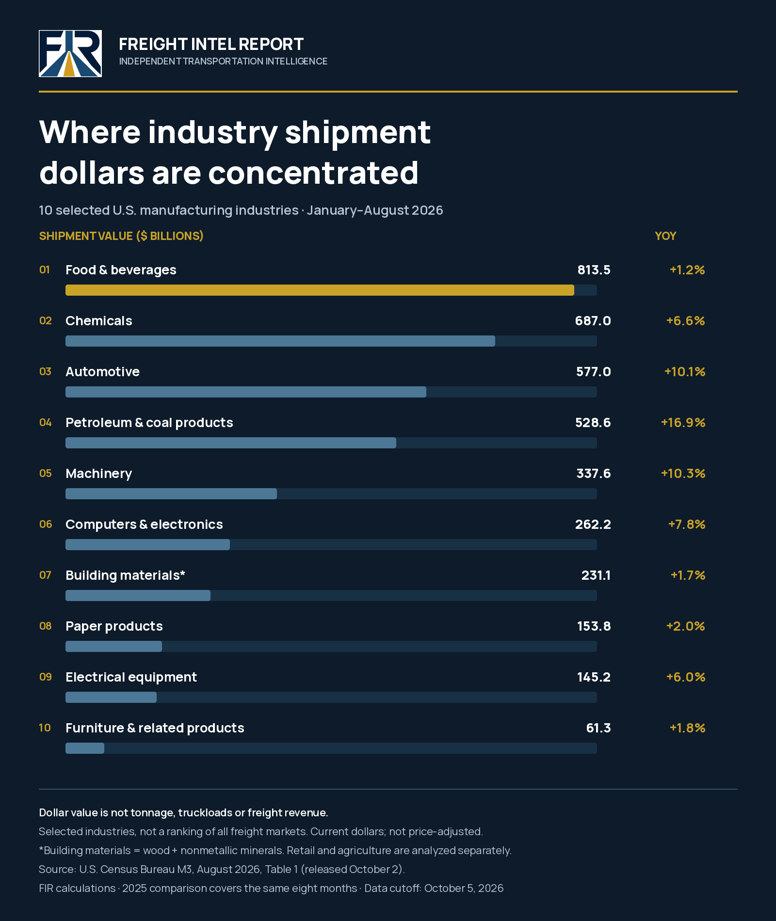 Q4 Freight Demand Is Splitting by Industry—Higher Shipment Dollars Don’t Guarantee More Loads