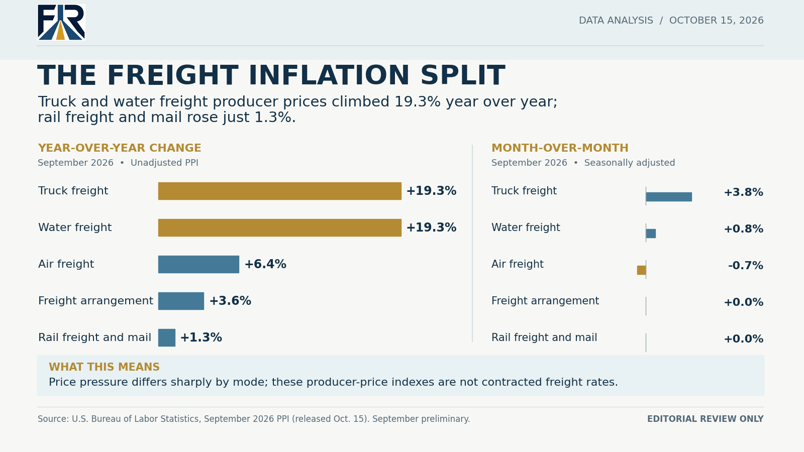 September 2026 freight producer-price changes: truck and water freight +19.3% year over year, air +6.4%, freight arrangement +3.6%, and rail freight and mail +1.3%.