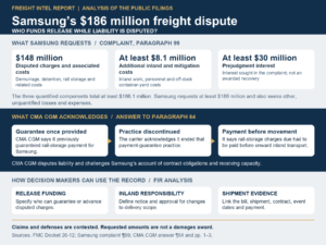 Samsung’s $186 Million Freight Dispute: Who Funds Cargo Release?