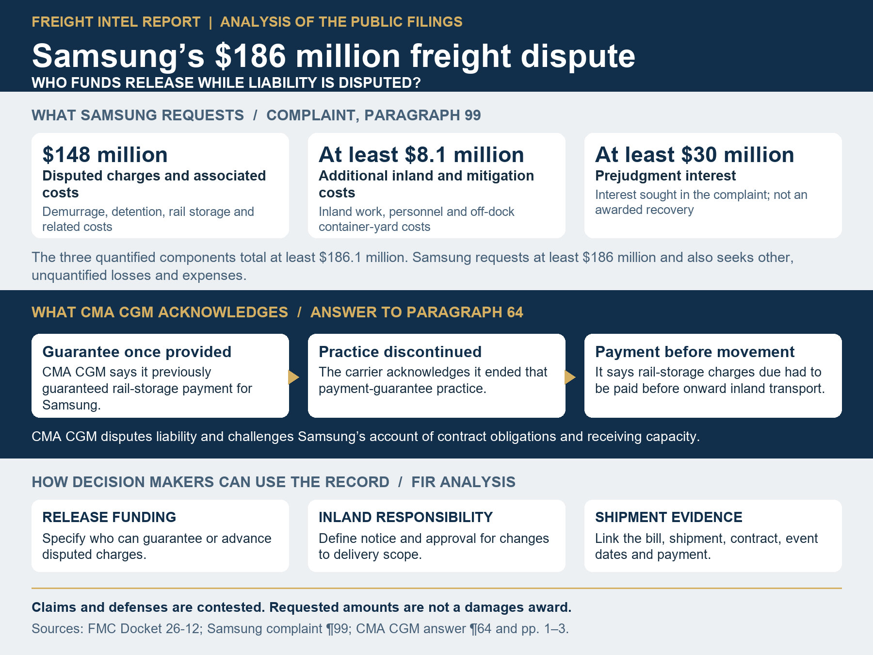 Samsung’s $186 Million Freight Dispute: Who Funds Cargo Release?
