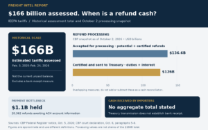 $166 Billion in Tariffs Assessed—What Importers Must Verify Before Counting Refunds as Cash
