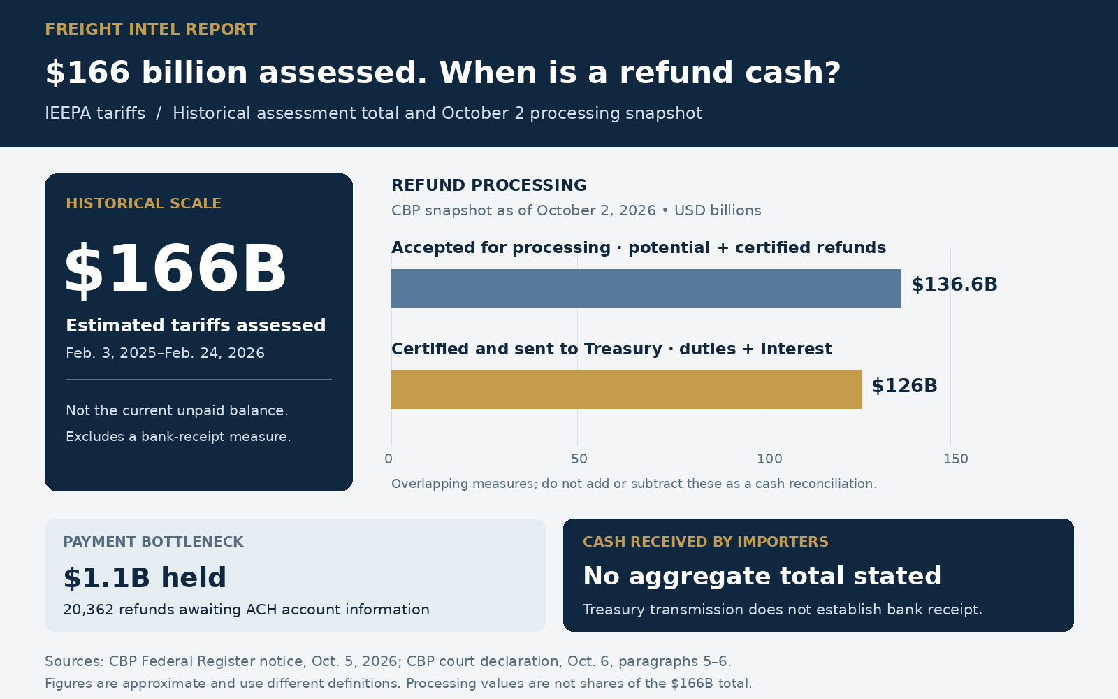 IEEPA tariff refund processing: historical assessment total and dated processing measures; no aggregate bank receipt total stated.