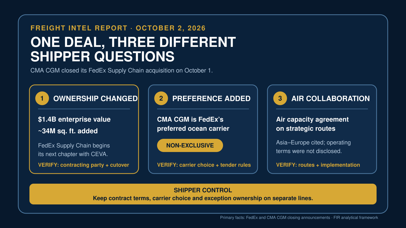 Diagram separating CMA CGM’s completed $1.4 billion FedEx Supply Chain acquisition from the non-exclusive preferred ocean-carrier agreement and the companies’ planned air-capacity collaboration.